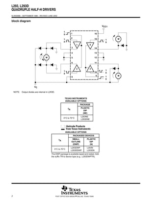 L293, L293D
QUADRUPLE HALF-H DRIVERS
SLRS008B – SEPTEMBER 1986 – REVISED JUNE 2002


block diagram
                                                                                                       VCC1

                                                          1
                                                          0         1                             16

                                                                    2                             15          M
                                                          1                                              1
                                                          0                                              0
                                                                           1              4
                                                                    3                             14

                                                                    4                             13

                                    M                               5                             12

                                                                    6                             11

                                                                           2              3
                                                          1                                              1
                                                                    7                             10     0
                                                          0
                                                                                                  9      1    M
                                                                    8
                                                                                                         0


                         VC

    NOTE: Output diodes are internal in L293D.


                                                           TEXAS INSTRUMENTS
                                                           AVAILABLE OPTIONS
                                                                               PACKAGE

                                                               TA               PLASTIC
                                                                                   DIP
                                                                                  (NE)
                                                                                L293NE
                                                          0°C to 70°C
                                                                                L293DNE




                                                              AVAILABLE OPTIONS
                                                                        PACKAGED DEVICES

                                                    TA               SMALL             PLASTIC
                                                                    OUTLINE              DIP
                                                                     (DWP)               (N)
                                                                    L293DWP            L293N
                                             0°C to 70°C
                                                                    L293DDWP           L293DN
                                          The DWP package is available taped and reeled. Add
                                          the suffix TR to device type (e.g., L293DWPTR).




2                                                POST OFFICE BOX 655303   • DALLAS, TEXAS 75265
 