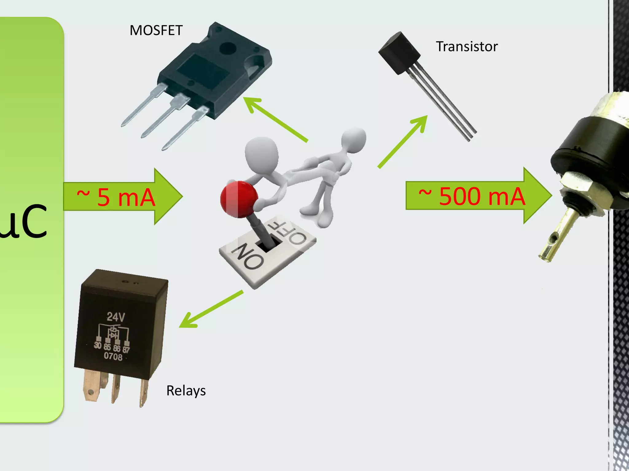 μC
MOSFET
Transistor
~ 500 mA
~ 5 mA
Relays