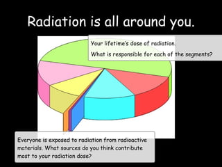 Radiation is all around you. Your lifetime’s dose of radiation. What is responsible for each of the segments? Everyone is exposed to radiation from radioactive materials. What sources do you think contribute most to your radiation dose? 