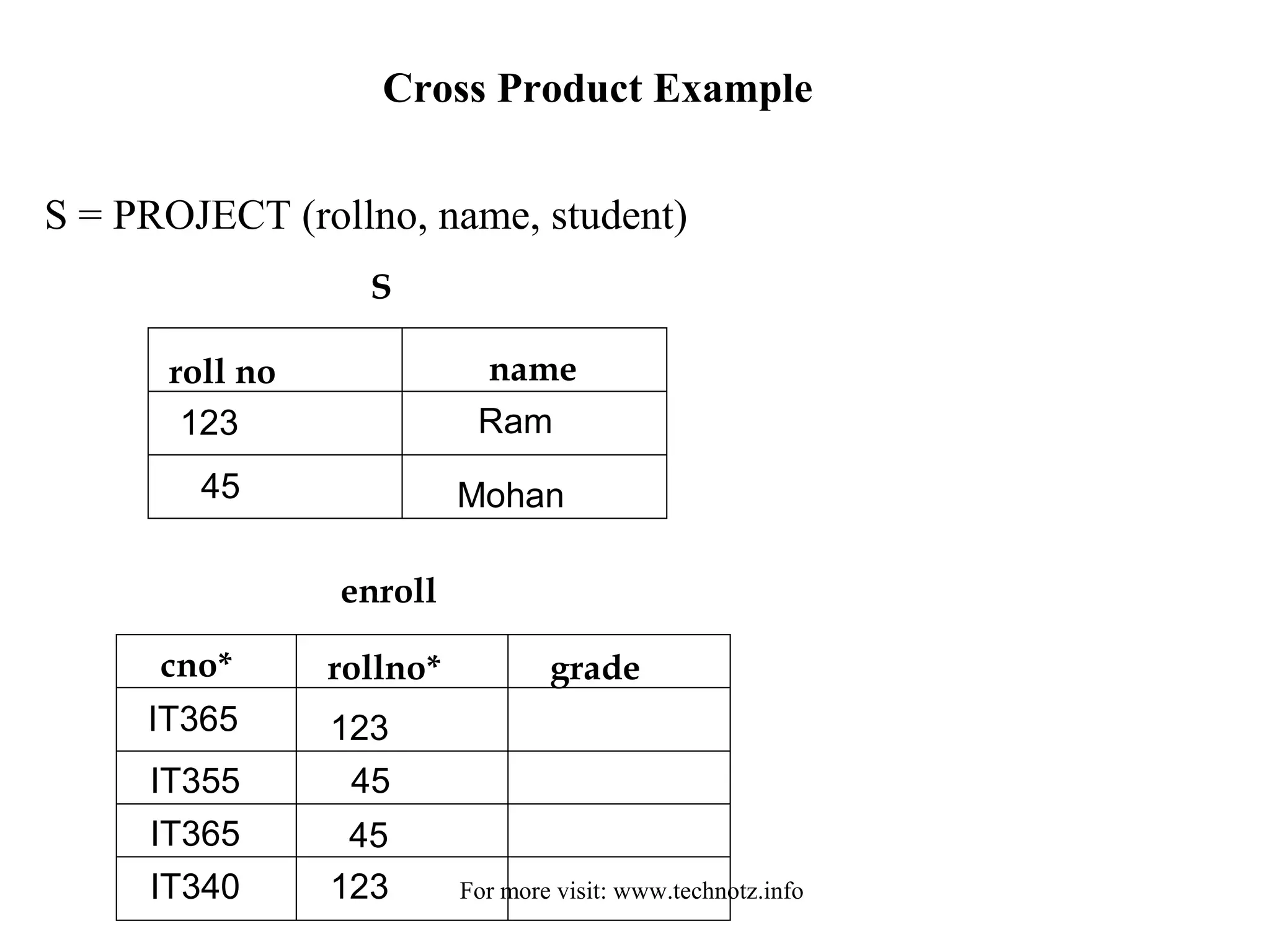 Cross Product Example 
S = PROJECT (rollno, name, student) 
S 
roll no name 
123 Ram 
45 Mohan 
enroll 
cno* rollno* grade 
IT365 123 
IT355 45 
IT365 45 
IT340 123 For more visit: www.technotz.info 
 