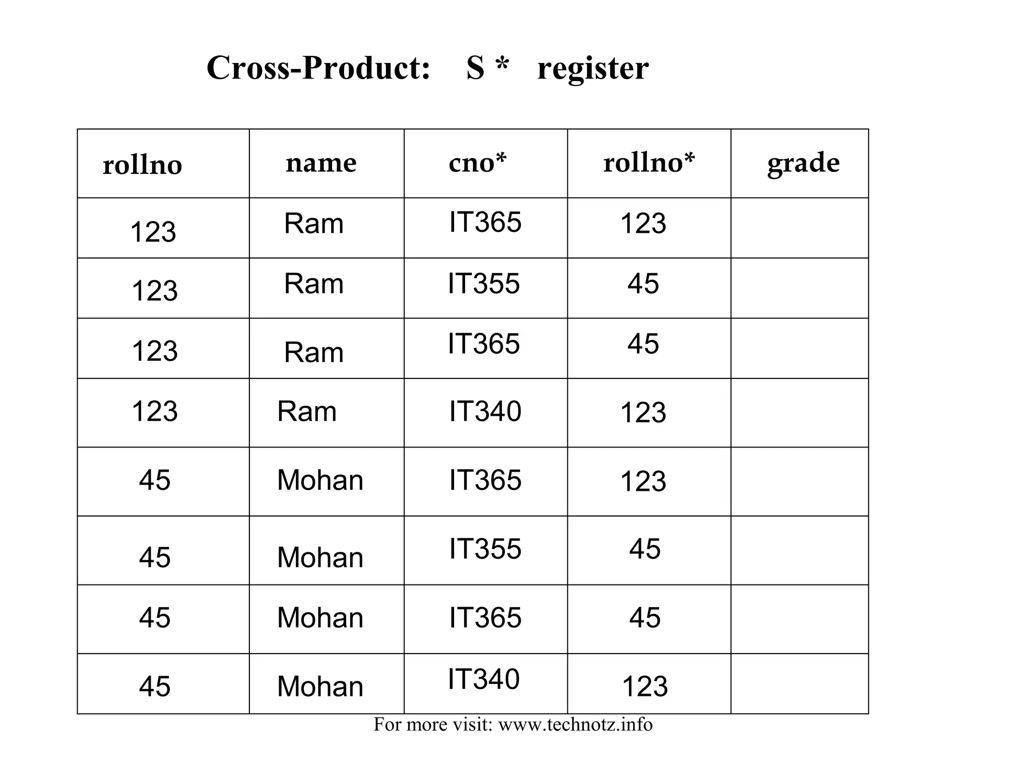 Cross-Product: S * register 
rollno name cno* rollno* grade 
123 
Ram 
IT365 
123 
123 
Ram 
IT355 
45 
123 
Ram 
IT365 
45 
123 
Ram 
IT340 
123 
45 
Mohan 
IT365 
123 
45 
Mohan 
IT355 
45 
45 
Mohan 
IT365 
45 
45 
Mohan 
IT340 
123 
For more visit: www.technotz.info 
 