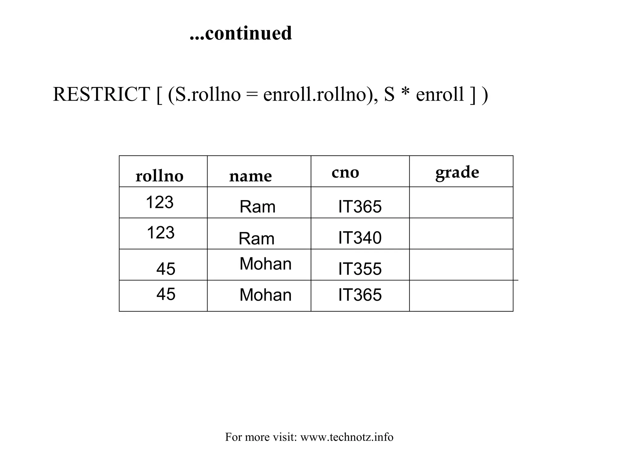 ...continued 
RESTRICT [ (S.rollno = enroll.rollno), S * enroll ] ) 
rollno name cno grade 
123 
123 
45 
45 
Ram 
Ram 
Mohan 
Mohan 
IT365 
IT340 
IT355 
IT365 
For more visit: www.technotz.info 
 