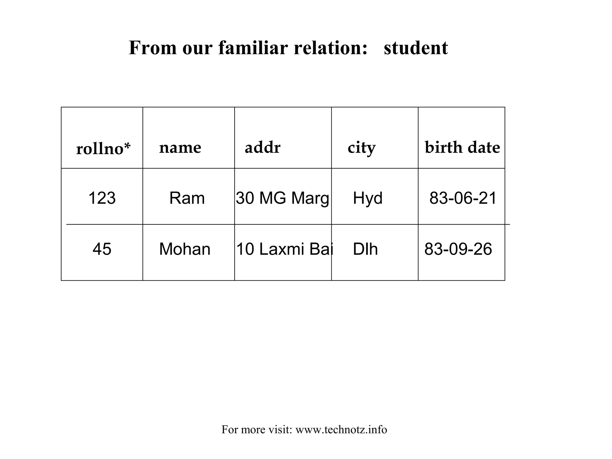 From our familiar relation: student 
rollno* name addr city birth date 
123 
45 
Ram 
Mohan 
30 MG Marg 
10 Laxmi Bai 
Hyd 
Dlh 
83-06-21 
83-09-26 
For more visit: www.technotz.info 
 