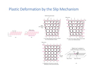 Defects in crystal structures engineering materials | PDF