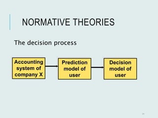 NORMATIVE THEORIES
The decision process
14
Accounting
system of
company X
Prediction
model of
user
Decision
model of
user
 