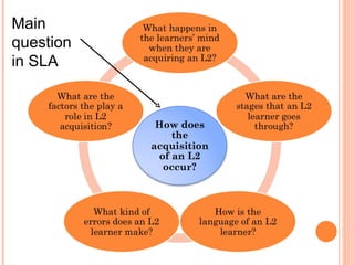 Main
question
in SLA
 