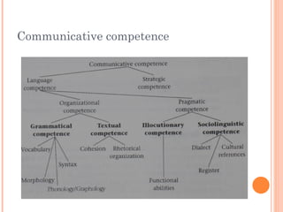 Communicative competence
 