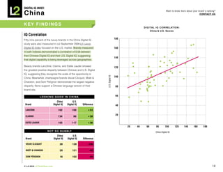 DIGITAL Iq Index:

China
                                                                                                                               Want to know more about your brand’s ranking?
                                                                                                                                                             COnTACT Us



key Findings
                                                                                                      d i g i TA L i Q C O r r e L AT i O n :
                                                                                                              China & U.s. scores
Iq Correlation
                                                                                      180
Fifty-nine percent of the luxury brands in the China Digital IQ
study were also measured in our September 2009 L2 Luxury
Digital IQ Index focused on the U.S. market. Brands measured                          160
in both indexes demonstrated a correlation of 0.58 between
their Chinese Digital IQ and their U.S. Digital IQ, suggesting
                                                                                      140
that digital capability is being leveraged across geographies.

Beauty brands Lancôme, Clarins, and Estée Lauder showed                               120
the greatest positive disparity between Chinese and U.S. Digital
IQ, suggesting they recognize the scale of the opportunity in




                                                                    U.S. Digital IQ
                                                                                      100
China. Meanwhile, champagne brands Veuve Clicquot, Moët &
Chandon, and Dom Pérignon demonstrate the largest negative
disparity. None support a Chinese language version of their                            80
brand site.

                LO O k i n g g O O d i n C h i n A                                     60

                               China          U.S.
 Brand                      Digital Iq   Digital Iq    Difference                      40
 LANCôME                         162          109          +53
                                                                                       20
 CLARINS                         134           96          +38

 ESTéE LAUDER                    155          117          +38
                                                                                            20   40      60        80        100       120      140     160     180
                      n O T s O B U B B Ly                                                                         China Digital IQ
                               China          U.S.
 Brand                      Digital Iq   Digital Iq    Difference

 vEUvE CLICqUOT                   28          128          -100

 MOëT & CHANDON                   29          121            -92

 DOM PéRIGNON                     18          102            -84


© L2 2010 L2ThinkTank.com                                                                                                                                                18
 