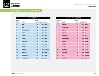 DIGITAL Iq Index:

China
                                                                                                           Want to know more about your brand’s ranking?
                                                                                                                                         COnTACT Us



r A n k i n g s By C AT e g O r y


                                   AUTOMOBiLes                                               B e A U T y & s k i n CA r e

           Category                       Overall                        Category                             Overall
           Rank       Brand                 Rank    Digital Iq Class     Rank       Brand                       Rank    Digital Iq Class

           1          BMW                      2        157 Genius       1          LANCôME                        1        167 Genius

           2          AUDI                     4        150 Genius       2          ESTéE LAUDER                   2        157 Genius

           3          MERCEDES-BENZ            6        138 Gifted       3          CLINIqUE                       5        146 Genius

           4          ACURA                    8        130 Gifted       4          CLARINS                        7        137 Gifted

           5          CADILLAC                 9        124 Gifted       5          HERBORIST                    17         112 Gifted

           6          LEXUS                  11         119 Gifted       6          CHRISTIAN DIOR               18         109 Average

           7          LAND ROvER             12         118 Gifted       7          SHISEIDO                     25         102 Average

           8          INFINITI               12         118 Gifted       8          YUE-SAI                      31          96 Average

           9          PORSCHE                16         113 Gifted       9          LA MER                       33          95 Average

           10         FERRARI                40          86 Challenged   10         GUERLAIN                     37          90 Average

           11         BENTLEY                53          68 Feeble       11         L’OCCITANE                   38          89 Challenged

           12         ROLLS-ROYCE            57          67 Feeble       12         Sk-II                        39          87 Challenged

           13         LAMBORGHINI            65          63 Feeble       13         BENEFIT                      70          61 Feeble




© L2 2010 L2ThinkTank.com                                                                                                                            22
 