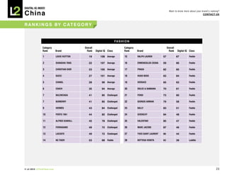 DIGITAL Iq Index:

China
                                                                                                                         Want to know more about your brand’s ranking?
                                                                                                                                                       COnTACT Us



r A n k i n g s By C AT e g O r y


                                                                          FA s h i O n

               Category                      Overall                              Category                             Overall
               Rank         Brand              Rank    Digital Iq Class           Rank       Brand                       Rank    Digital Iq Class

               1            LOUIS vUITTON       19         108 Average            15         RALPH LAUREN         57             67        Feeble

               2            SHANGHAI TANG       22         107 Average            16         ERMENEGILDO ZEGNA    59             66        Feeble

               3            CHRISTIAN DIOR      23         105 Average            17         PRADA                62             65        Feeble

               4            GUCCI               27         101 Average            18         HUGO BOSS            63             64        Feeble

               5            CHANEL              28          99 Average            19         vERSACE              65             63        Feeble

               6            COACH               35          94 Average            20         DOLCE & GABBANA      70             61        Feeble

               7            BALENCIAGA          41          85 Challenged         21         FENDI                73             60        Feeble

               7            BURBERRY            41          85 Challenged         22         GIORGIO ARMANI       79             58        Feeble

               9            HERMèS              43          84 Challenged         23         BALLY                83             51        Feeble

               10           PORTS 1961          44          82 Challenged         24         GIvENCHY             84             48        Feeble

               11           ALFRED DUNHILL      45          78 Challenged         25         vALENTINO            85             47        Feeble

               12           FERRAGAMO           49          72 Challenged         26         MARC JACOBS          87             46        Feeble

               13           LACOSTE             49          72 Challenged         27         YvES SAINT LAURENT   88             44        Feeble

               14           NE.TIGER            53          68 Feeble             28         BOTTEGA vENETA       93             39        Luddite




© L2 2010 L2ThinkTank.com                                                                                                                                          23
 