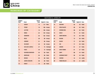 DIGITAL Iq Index:

China
                                                                                                                 Want to know more about your brand’s ranking?
                                                                                                                                               COnTACT Us



r A n k i n g s By C AT e g O r y


                                                                   W AT C h e s & J e W e L r y

               Category                           Overall                         Category                     Overall
               Rank         Brand                   Rank    Digital Iq Class      Rank       Brand               Rank    Digital Iq Class

               1            CARTIER                  15         114 Gifted         16        BACCARAT             65          63 Feeble

               2            TIFFANY                  19         108 Average        17        PATEk PHILIPPE       68          62 Feeble

               3            LUk FOOk                 19         108 Average        17        RAYMOND WEIL         68          62 Feeble

               4            OMEGA                    24         103 Average        19        qEELIN               70          61 Feeble

               5            SWAROvSkI                25         102 Average        20        HARRY WINSTON        73          60 Feeble

               6            ROLEX                    28          99 Average        22        BULGARI              73          60 Feeble

               7            LONGINES                 31          96 Average        22        BULOvA               77          59 Feeble

               8            TAG HEUER                33          95 Average        23        IWC                  77          59 Feeble

               9            vAN CLEEF & ARPELS       47          75 Challenged     24        DEBEERS              81          57 Feeble

               10           PIAGET                   49          72 Challenged     24        DAvID YURMAN         81          57 Feeble

               11           vACHERON CONSTANTIN      52          69 Feeble         26        GRAFF                88          44 Feeble

               12           MONTBLANC                53          68 Feeble         27        AUDEMARS PIGUET      90          43 Feeble

               13           MOvADO                   53          68 Feeble         28        CHOPARD               94         34 Luddite

               14           JAEGER-LECOULTRE         59          66 Feeble         29        FRANCk MULLER       100          21 Luddite

               15           HUBLOT                    59         66 Feeble




© L2 2010 L2ThinkTank.com                                                                                                                                  24
 