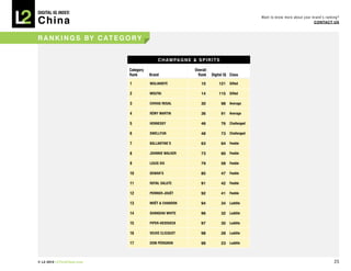 DIGITAL Iq Index:

China
                                                                                                Want to know more about your brand’s ranking?
                                                                                                                              COnTACT Us



r A n k i n g s By C AT e g O r y


                                             C h A M PA g n e & s P i r i T s

                             Category                           Overall
                             Rank       Brand                     Rank    Digital Iq Class

                             1          WULIANGYE                  10         121 Gifted

                             2          MOUTAI                     14         115 Gifted

                             3          CHIvAS REGAL               30           98 Average

                             4          RéMY MARTIN                36           91 Average

                             5          HENNESSY                   46           76 Challenged

                             6          SWELLFUN                   48           73 Challenged

                             7          BALLANTINE’S               63           64 Feeble

                             8          JOHNNIE WALkER             73           60 Feeble

                             9          LOUIS XIII                 79           58 Feeble

                             10         DEWAR’S                    85           47 Feeble

                             11         ROYAL SALUTE               91           42 Feeble

                             12         PERRIER-JOUëT              92           41 Feeble

                             13         MOëT & CHANDON             94           34 Luddite

                             14         SHANGHAI WHITE             96           32 Luddite

                             15         PIPER-HEIDSIECk            97           30 Luddite

                             16         vEUvE CLICqUOT             98           28 Luddite

                             17         DOM PéRIGNON               99           23 Luddite



© L2 2010 L2ThinkTank.com                                                                                                                 25
 