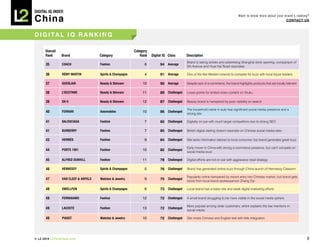 DIGITAL Iq Index:

China
                                                                                                                                  Want to know more about your brand’s ranking?
                                                                                                                                                                COnTACT Us



d i g i TA L i Q r A n k i n g

      Overall                                              Category
      Rank      Brand                Category                  Rank   Digital Iq Class     Description
                                                                                           Brand is taking strides and advertising Shanghai store opening; comparison of
      35        COACH                Fashion                     6         94 Average
                                                                                           5th Avenue and Huai Hai Road resonates

      36        RéMY MARTIN          Spirits & Champagne         4         91 Average      One of the few Western brands to compete for buzz with local liquor leaders

      37        GUERLAIN             Beauty & Skincare          10         90 Average      Despite lack of e-commerce, the brand highlights products that are locally relevant

      38        L’OCCITANE           Beauty & Skincare          11         89 Challenged   Loses points for limited video content on Youku

      39        Sk-II                Beauty & Skincare          12         87 Challenged   Beauty brand is hampered by poor visibility on search

                                                                                           The household name in auto has significant social media presence and a
      40        FERRARI              Automobiles                10         86 Challenged
                                                                                           strong site

      41        BALENCIAGA           Fashion                     7         85 Challenged   Digitally on par with much larger competitors due to strong SEO

      41        BURBERRY             Fashion                     7         85 Challenged   British digital darling doesn't resonate on Chinese social media sites

      43        HERMèS               Fashion                     9         84 Challenged   Site lacks information tailored to local consumer, but brand generates great buzz

                                                                                           Early mover in China with strong e-commerce presence, but can't compete on
      44        PORTS 1961           Fashion                    10         82 Challenged
                                                                                           social media buzz

      45        ALFRED DUNHILL       Fashion                    11         78 Challenged   Digital efforts are not on par with aggressive retail strategy

      46        HENNESSY             Spirits & Champagne         5         76 Challenged   Brand has generated online buzz through China launch of Hennessy Classivm

                                                                                           Popularity online hampered by recent entry into Chinese market, but brand gets
      47        vAN CLEEF & ARPELS   Watches & Jewelry           9         75 Challenged
                                                                                           boost from local brand spokesperson Zhang Ziyi

      48        SWELLFUN             Spirits & Champagne         6         73 Challenged   Local brand has a basic site and weak digital marketing efforts

      49        FERRAGAMO            Fashion                    12         72 Challenged   A small brand struggling to be more visible in the social media sphere

                                                                                           More popular among older customers, which explains the low mentions in
      49        LACOSTE              Fashion                    13         72 Challenged
                                                                                           social media

      49        PIAGET               Watches & Jewelry          10         72 Challenged   Site mixes Chinese and English text with little integration




© L2 2010 L2ThinkTank.com                                                                                                                                                        8
 