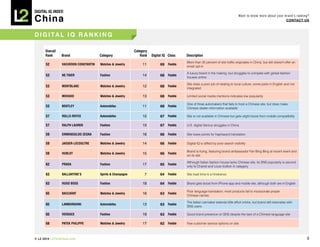 DIGITAL Iq Index:

China
                                                                                                                                   Want to know more about your brand’s ranking?
                                                                                                                                                                 COnTACT Us



d i g i TA L i Q r A n k i n g

      Overall                                               Category
      Rank      Brand                 Category                  Rank   Digital Iq Class   Description
                                                                                          More than 35 percent of site traffic originates in China, but still doesn't offer an
      52        vACHERON CONSTANTIN   Watches & Jewelry          11         69 Feeble
                                                                                          email opt-in

                                                                                          A luxury brand in the making, but struggles to compete with global fashion
      53        NE.TIGER              Fashion                    14         68 Feeble
                                                                                          houses online

                                                                                          Site does a poor job of relating to local culture; some parts in English and not
      53        MONTBLANC             Watches & Jewelry          12         68 Feeble
                                                                                          integrated

      53        MOvADO                Watches & Jewelry          13         68 Feeble     Limited social media mentions indicates low popularity

                                                                                          One of three automakers that fails to host a Chinese site, but does make
      53        BENTLEY               Automobiles                11         68 Feeble
                                                                                          Chinese dealer information available

      57        ROLLS-ROYCE           Automobiles                12         67 Feeble     Site is not available in Chinese but gets slight boost from mobile compatibility

      57        RALPH LAUREN          Fashion                    15         67 Feeble     U.S. digital Genius struggles in China

      59        ERMENEGILDO ZEGNA     Fashion                    16         66 Feeble     Site loses points for haphazard translation

      59        JAEGER-LECOULTRE      Watches & Jewelry          14         66 Feeble     Digital IQ is stifled by poor search visibility

                                                                                          Brand is trying, featuring brand ambassador Fan Bing Bing at recent event and
      59        HUBLOT                Watches & Jewelry          15         66 Feeble
                                                                                          on its site

                                                                                          Although Italian fashion house lacks Chinese site, its SNS popularity is second
      62        PRADA                 Fashion                    17         65 Feeble
                                                                                          only to Chanel and Louis Vuitton in category

      63        BALLANTINE’S          Spirits & Champagne         7         64 Feeble     Site load time is a hindrance

      63        HUGO BOSS             Fashion                    18         64 Feeble     Brand gets boost from iPhone app and mobile site, although both are in English

                                                                                          Poor language translation; most products fail to incorporate proper
      65        BACCARAT              Watches & Jewelry          16         63 Feeble
                                                                                          Chinese names

                                                                                          The Italian carmaker extends little effort online, but brand still resonates with
      65        LAMBORGHINI           Automobiles                13         63 Feeble
                                                                                          SNS users

      65        vERSACE               Fashion                    19         63 Feeble     Good brand presence on SNS despite the lack of a Chinese language site

      68        PATEk PHILIPPE        Watches & Jewelry          17         62 Feeble     Few customer service options on site



© L2 2010 L2ThinkTank.com                                                                                                                                                        9
 