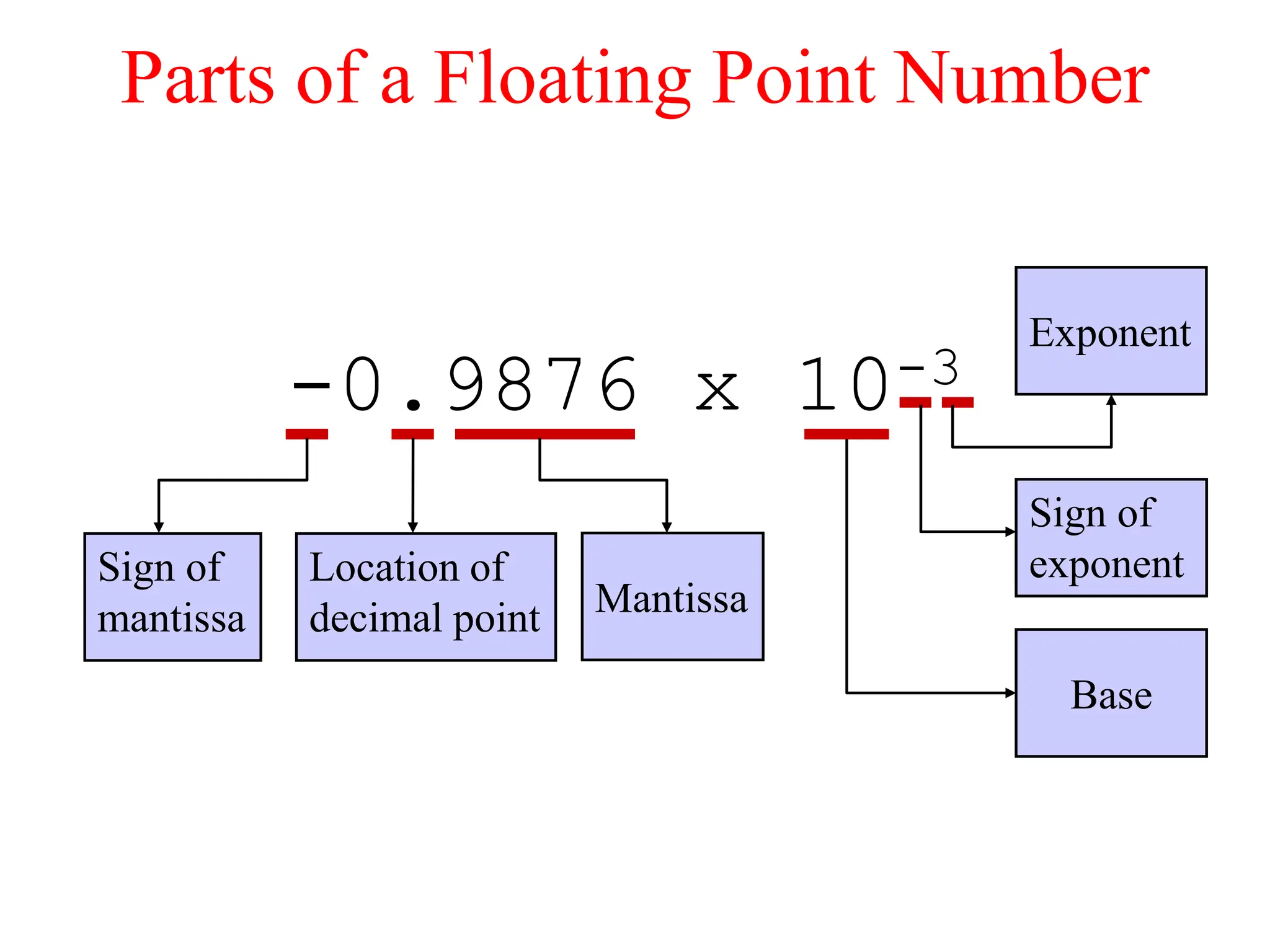 Parts of a Floating Point Number
-0.9876 x 10-3
Sign of
mantissa
Location of
decimal point Mantissa
Exponent
Sign of
exponent
Base
 