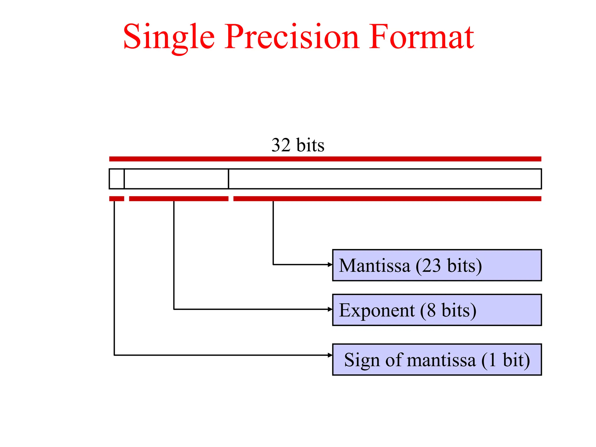 Single Precision Format
32 bits
Mantissa (23 bits)
Exponent (8 bits)
Sign of mantissa (1 bit)
 
