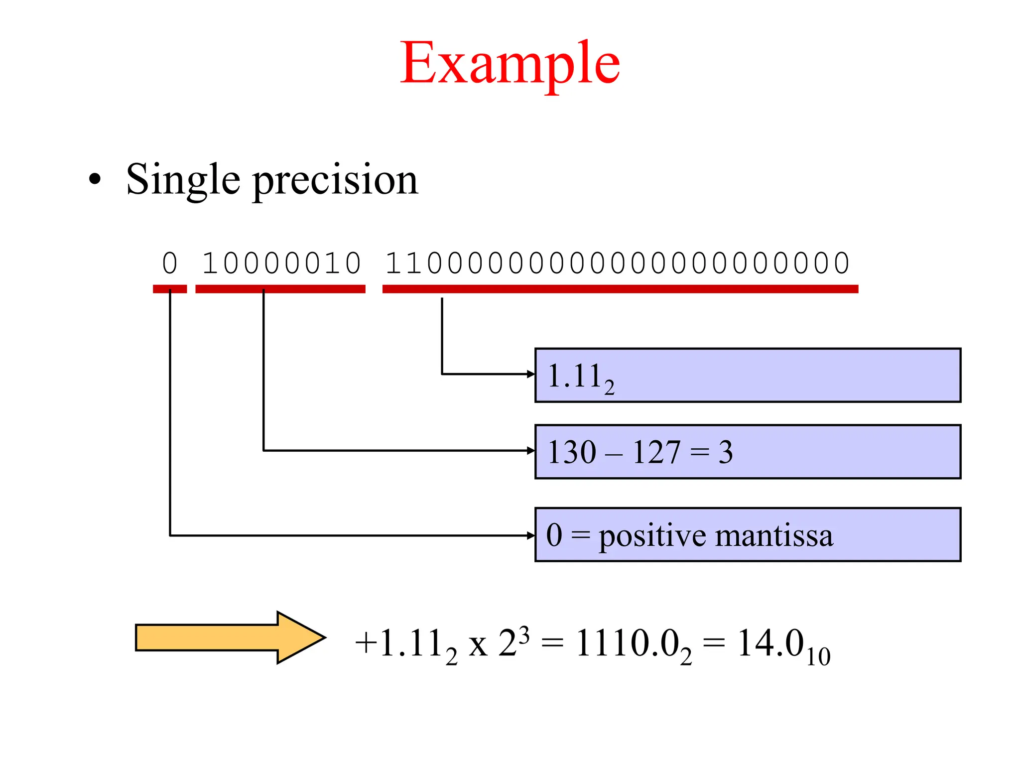 Example
• Single precision
0 10000010 11000000000000000000000
1.112
130 – 127 = 3
0 = positive mantissa
+1.112 x 23 = 1110.02 = 14.010
 