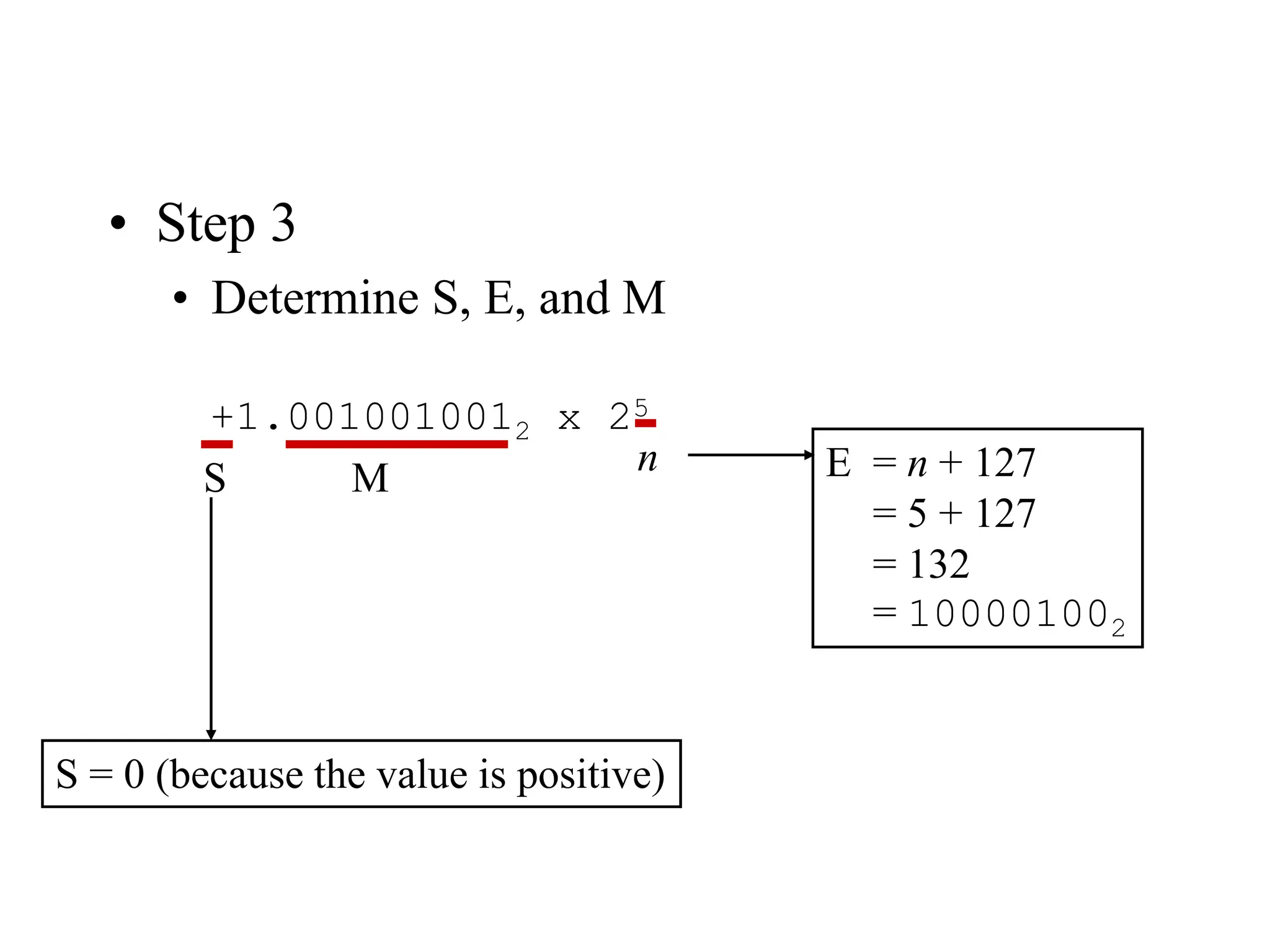 • Step 3
• Determine S, E, and M
+1.0010010012 x 25
S = 0 (because the value is positive)
M
S
n E = n + 127
= 5 + 127
= 132
= 100001002
 