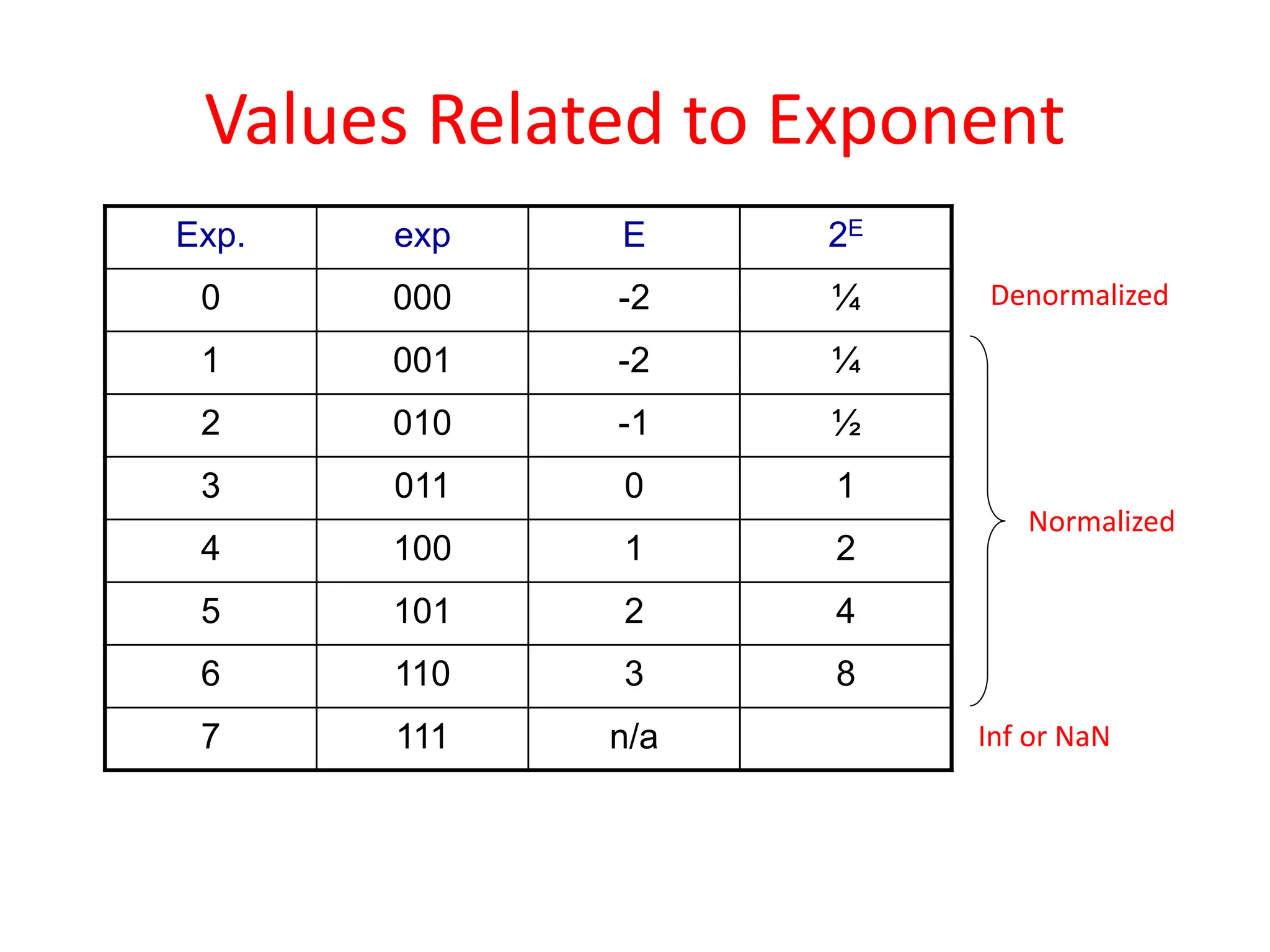 Values Related to Exponent
Exp. exp E 2E
0 000 2
- ¼
1 001 2
- ¼
2 010 1
- ½
3 011 0 1
4 100 1 2
5 101 2 4
6 110 3 8
7 111 n/a
Denormalized
Inf or NaN
Normalized
 