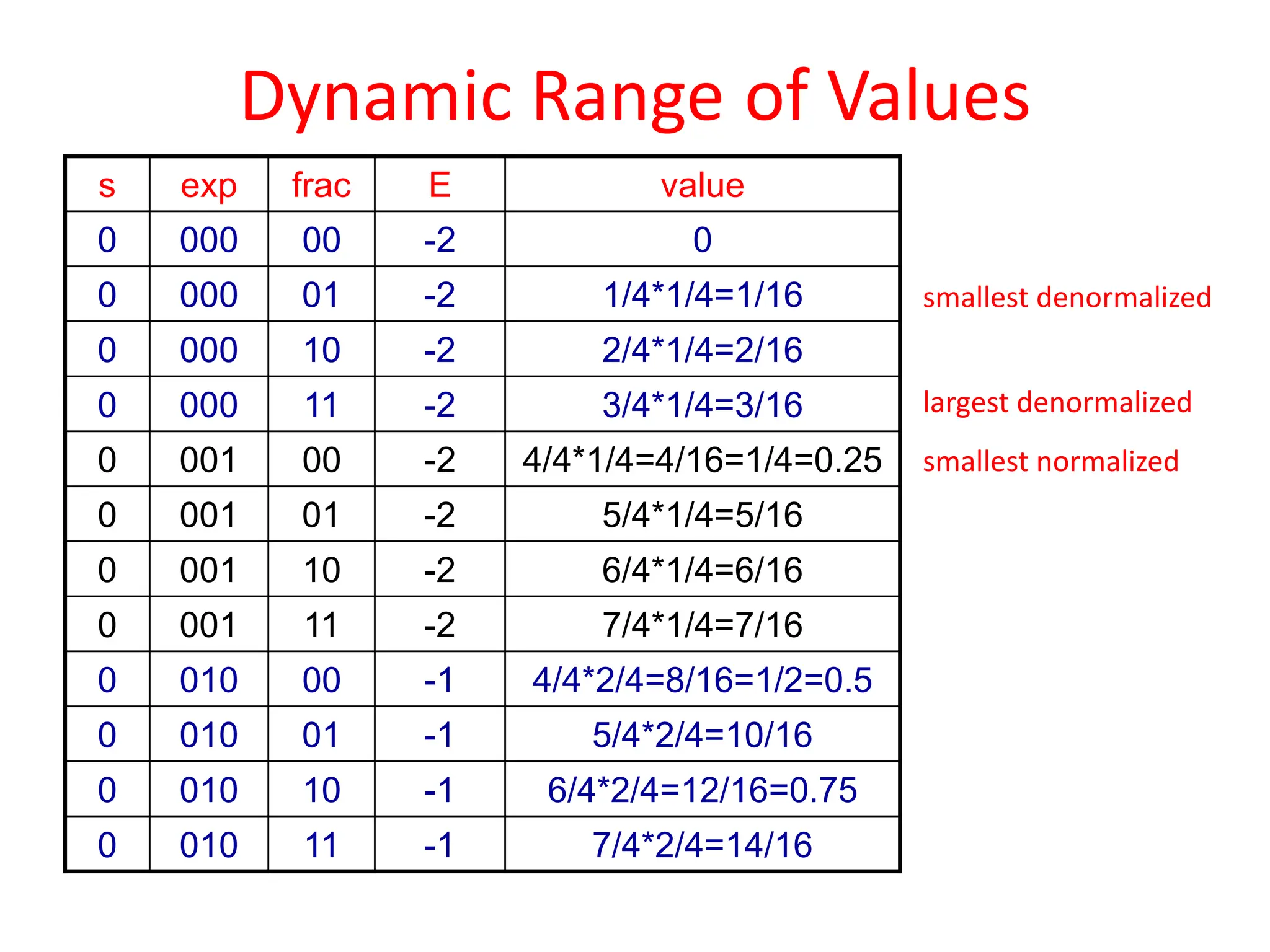 Dynamic Range of Values
s exp frac E value
0 000 00 2
- 0
0 000 01 2
- 1/4*1/4=1/16
0 000 10 2
- 2/4*1/4=2/16
0 000 11 2
- 3/4*1/4=3/16
0 001 00 2
- 4/4*1/4=4/16=1/4=0.25
0 001 01 2
- 5/4*1/4=5/16
0 001 10 2
- 6/4*1/4=6/16
0 001 11 2
- 7/4*1/4=7/16
0 010 00 1
- 4/4*2/4=8/16=1/2=0.5
0 010 01 1
- 5/4*2/4=10/16
0 010 10 1
- 6/4*2/4=12/16=0.75
0 010 11 1
- 7/4*2/4=14/16
smallest denormalized
largest denormalized
smallest normalized
 