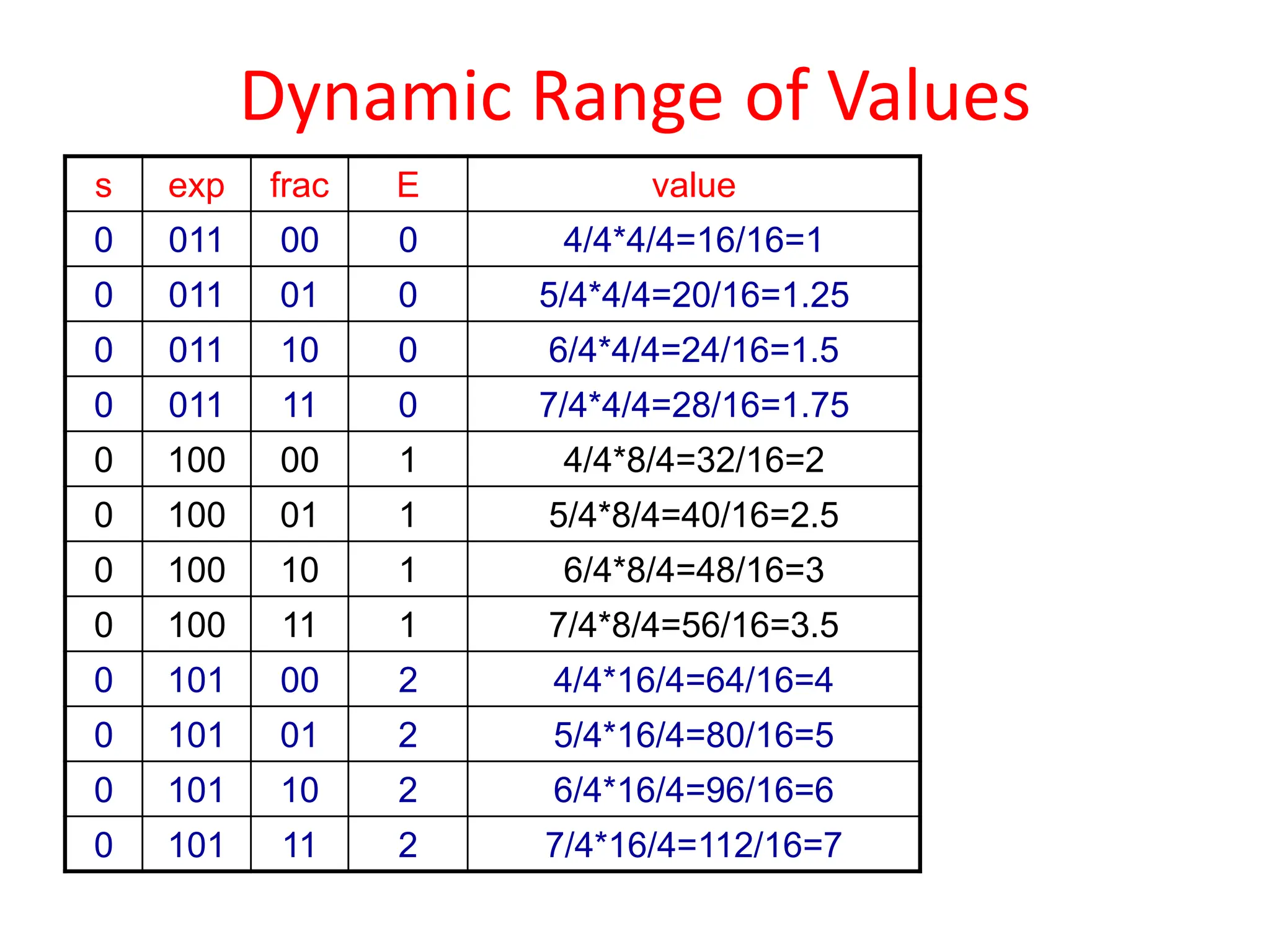 Dynamic Range of Values
s exp frac E value
0 011 00 0 4/4*4/4=16/16=1
0 011 01 0 5/4*4/4=20/16=1.25
0 011 10 0 6/4*4/4=24/16=1.5
0 011 11 0 7/4*4/4=28/16=1.75
0 100 00 1 4/4*8/4=32/16=2
0 100 01 1 5/4*8/4=40/16=2.5
0 100 10 1 6/4*8/4=48/16=3
0 100 11 1 7/4*8/4=56/16=3.5
0 101 00 2 4/4*16/4=64/16=4
0 101 01 2 5/4*16/4=80/16=5
0 101 10 2 6/4*16/4=96/16=6
0 101 11 2 7/4*16/4=112/16=7
 