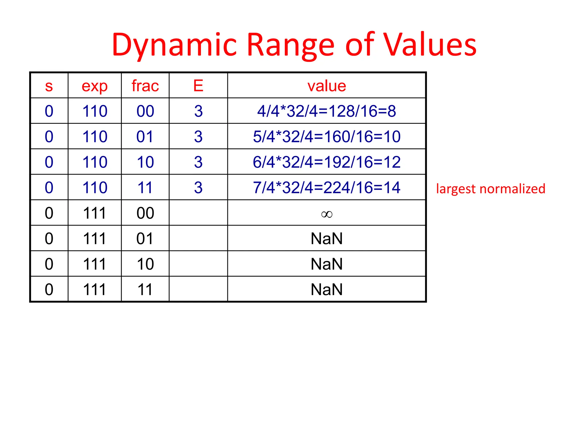 Dynamic Range of Values
s exp frac E value
0 110 00 3 4/4*32/4=128/16=8
0 110 01 3 5/4*32/4=160/16=10
0 110 10 3 6/4*32/4=192/16=12
0 110 11 3 7/4*32/4=224/16=14
0 111 00 
0 111 01 NaN
0 111 10 NaN
0 111 11 NaN
largest normalized
 