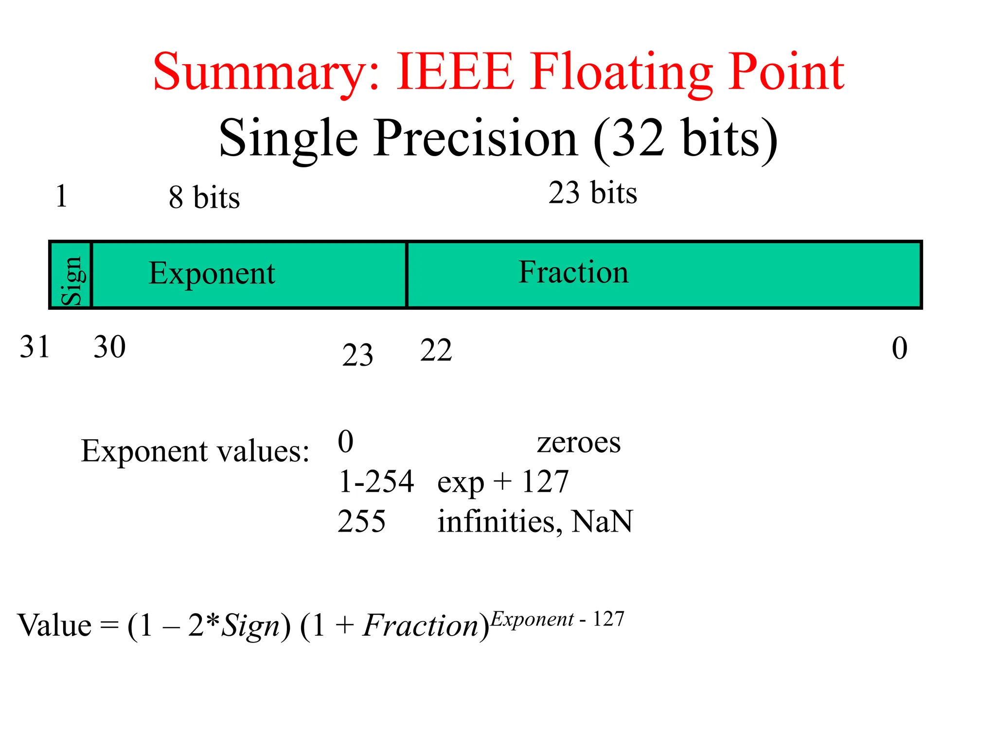 Summary: IEEE Floating Point
Single Precision (32 bits)
31 0
22
Sign
30 23
Exponent Fraction
8 bits
1 23 bits
Exponent values: 0 zeroes
1-254 exp + 127
255 infinities, NaN
Value = (1 – 2*Sign) (1 + Fraction)Exponent - 127
 