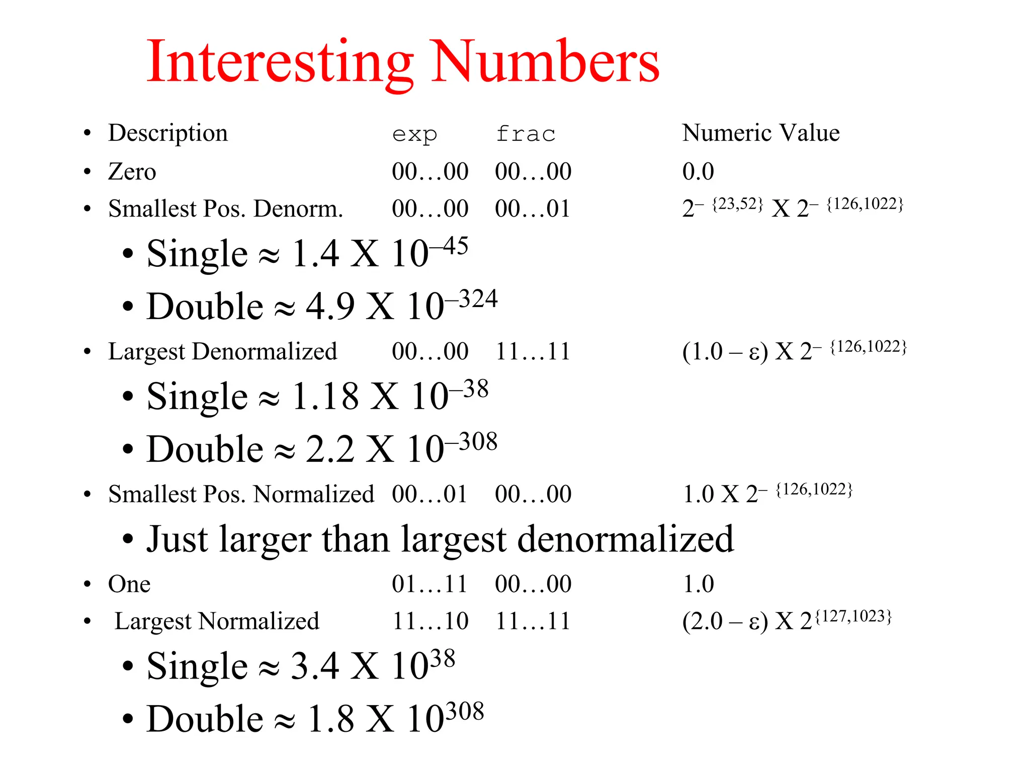 Interesting Numbers
• Description exp frac Numeric Value
• Zero 00…00 00…00 0.0
• Smallest Pos. Denorm. 00…00 00…01 2– {23,52} X 2– {126,1022}
• Single  1.4 X 10–45
• Double  4.9 X 10–324
• Largest Denormalized 00…00 11…11 (1.0 – ) X 2– {126,1022}
• Single  1.18 X 10–38
• Double  2.2 X 10–308
• Smallest Pos. Normalized 00…01 00…00 1.0 X 2– {126,1022}
• Just larger than largest denormalized
• One 01…11 00…00 1.0
• Largest Normalized 11…10 11…11 (2.0 – ) X 2{127,1023}
• Single  3.4 X 1038
• Double  1.8 X 10308
 