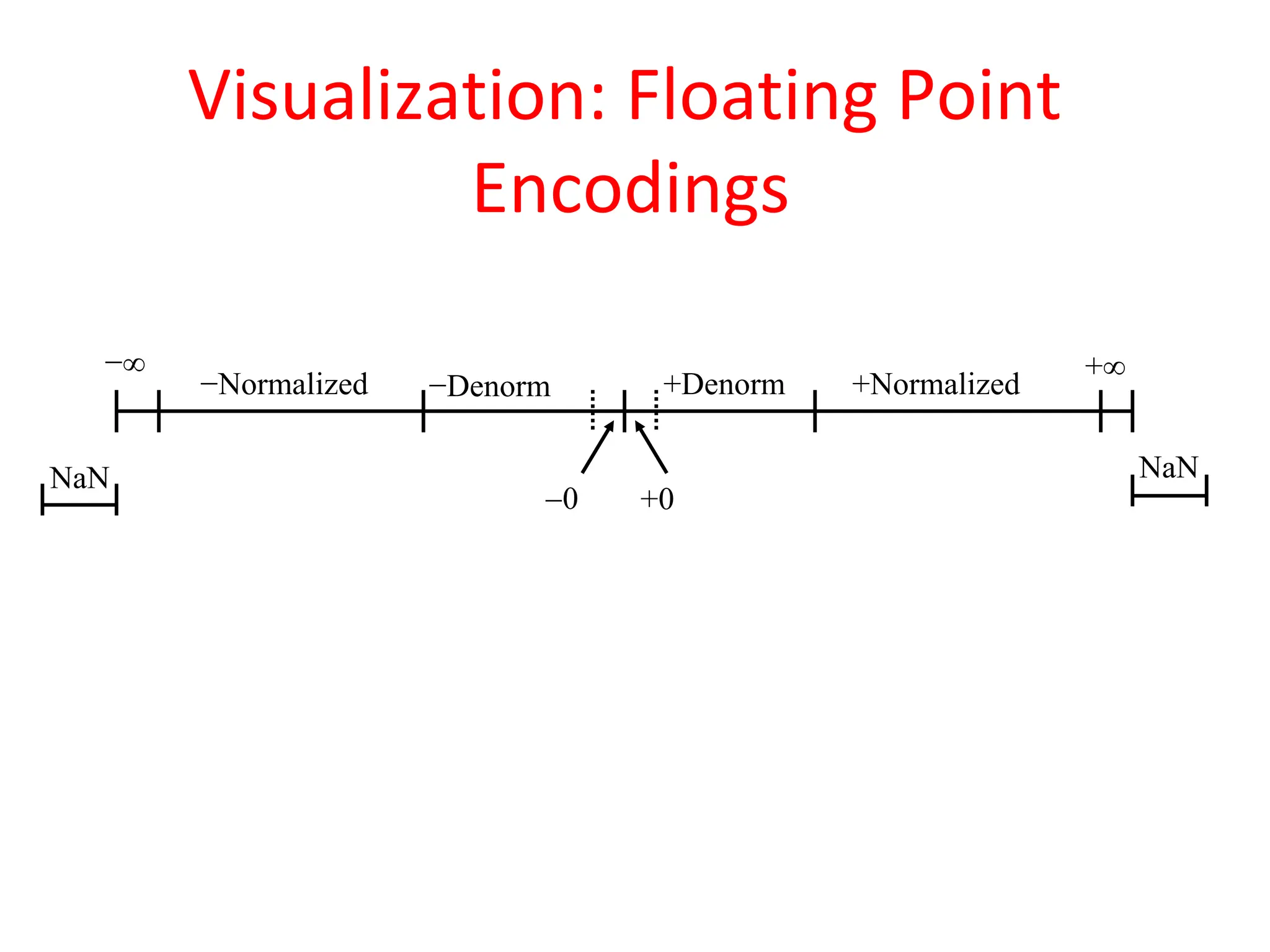Visualization: Floating Point
Encodings
+
−
0
+Denorm +Normalized
−Denorm
−Normalized
+0
NaN NaN
 