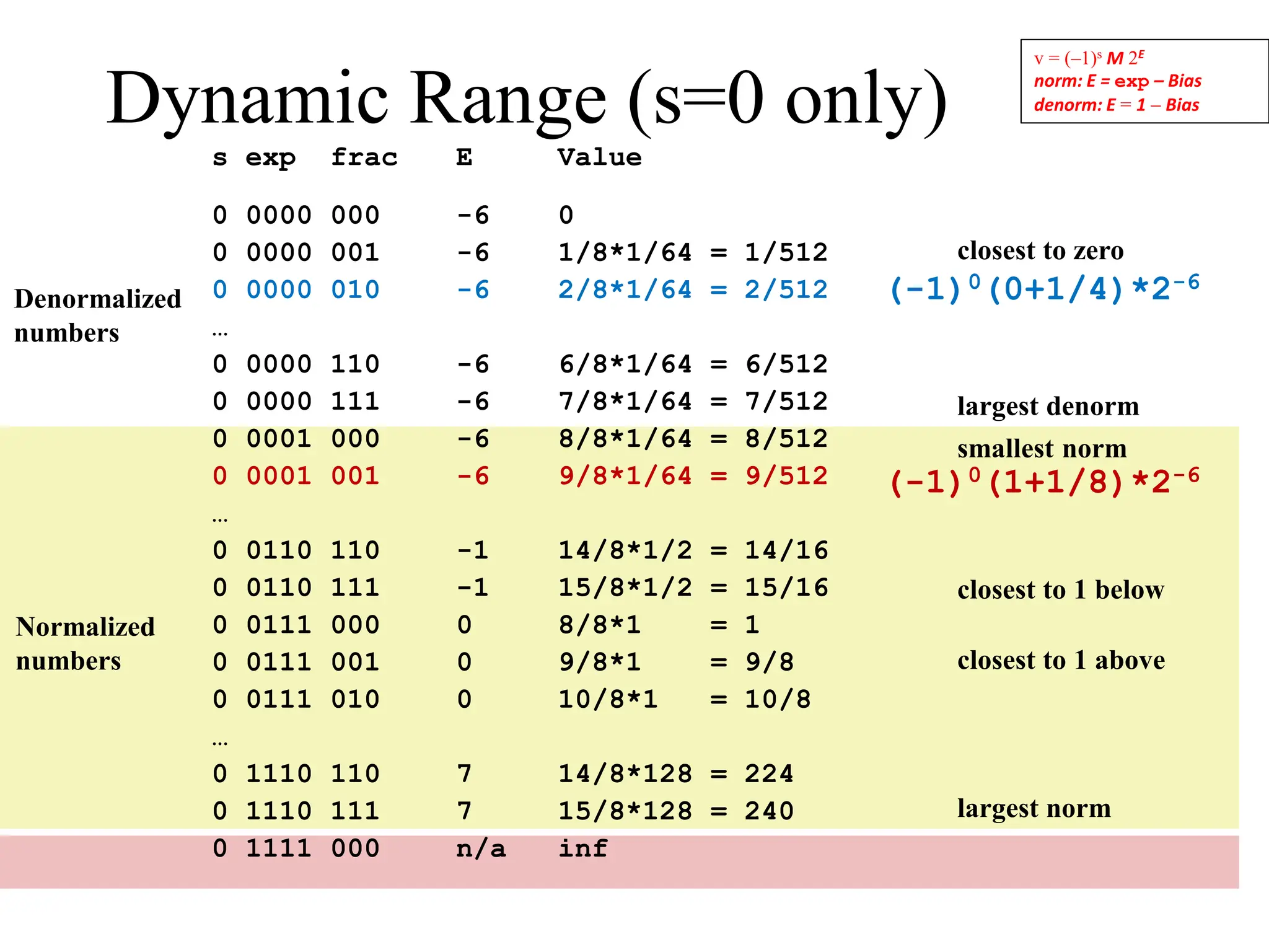 s exp frac E Value
0 0000 000 -6 0
0 0000 001 -6 1/8*1/64 = 1/512
0 0000 010 -6 2/8*1/64 = 2/512
…
0 0000 110 -6 6/8*1/64 = 6/512
0 0000 111 -6 7/8*1/64 = 7/512
0 0001 000 -6 8/8*1/64 = 8/512
0 0001 001 -6 9/8*1/64 = 9/512
…
0 0110 110 -1 14/8*1/2 = 14/16
0 0110 111 -1 15/8*1/2 = 15/16
0 0111 000 0 8/8*1 = 1
0 0111 001 0 9/8*1 = 9/8
0 0111 010 0 10/8*1 = 10/8
…
0 1110 110 7 14/8*128 = 224
0 1110 111 7 15/8*128 = 240
0 1111 000 n/a inf
Dynamic Range (s=0 only)
closest to zero
largest denorm
smallest norm
closest to 1 below
closest to 1 above
largest norm
Denormalized
numbers
Normalized
numbers
v = (–1)s M 2E
norm: E = exp – Bias
denorm: E = 1 – Bias
(-1)0(0+1/4)*2-6
(-1)0(1+1/8)*2-6
 