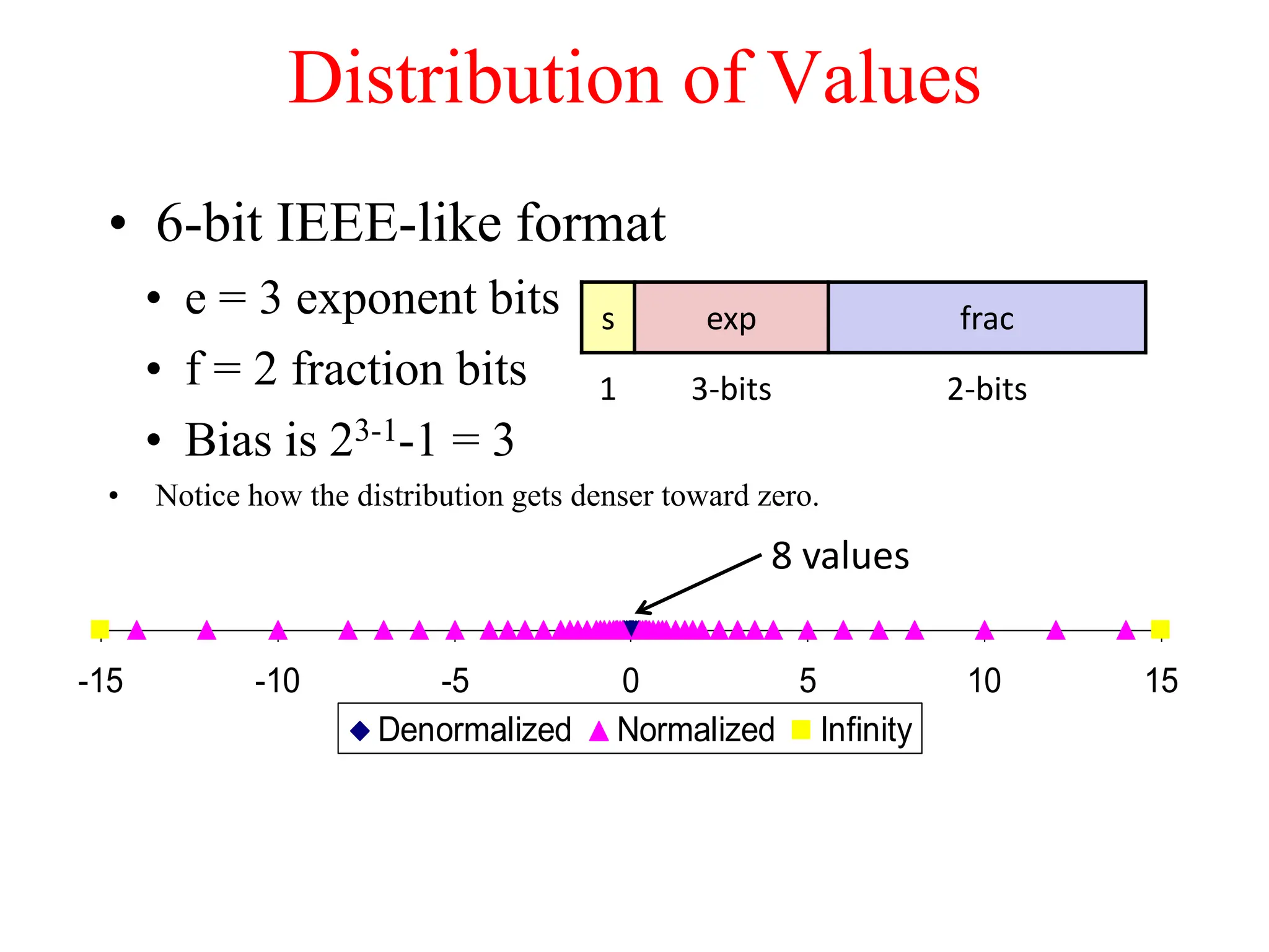 -15 -10 -5 0 5 10 15
Denormalized Normalized Infinity
Distribution of Values
• 6-bit IEEE-like format
• e = 3 exponent bits
• f = 2 fraction bits
• Bias is 23-1-1 = 3
• Notice how the distribution gets denser toward zero.
8 values
s exp frac
1 3-bits 2-bits
 