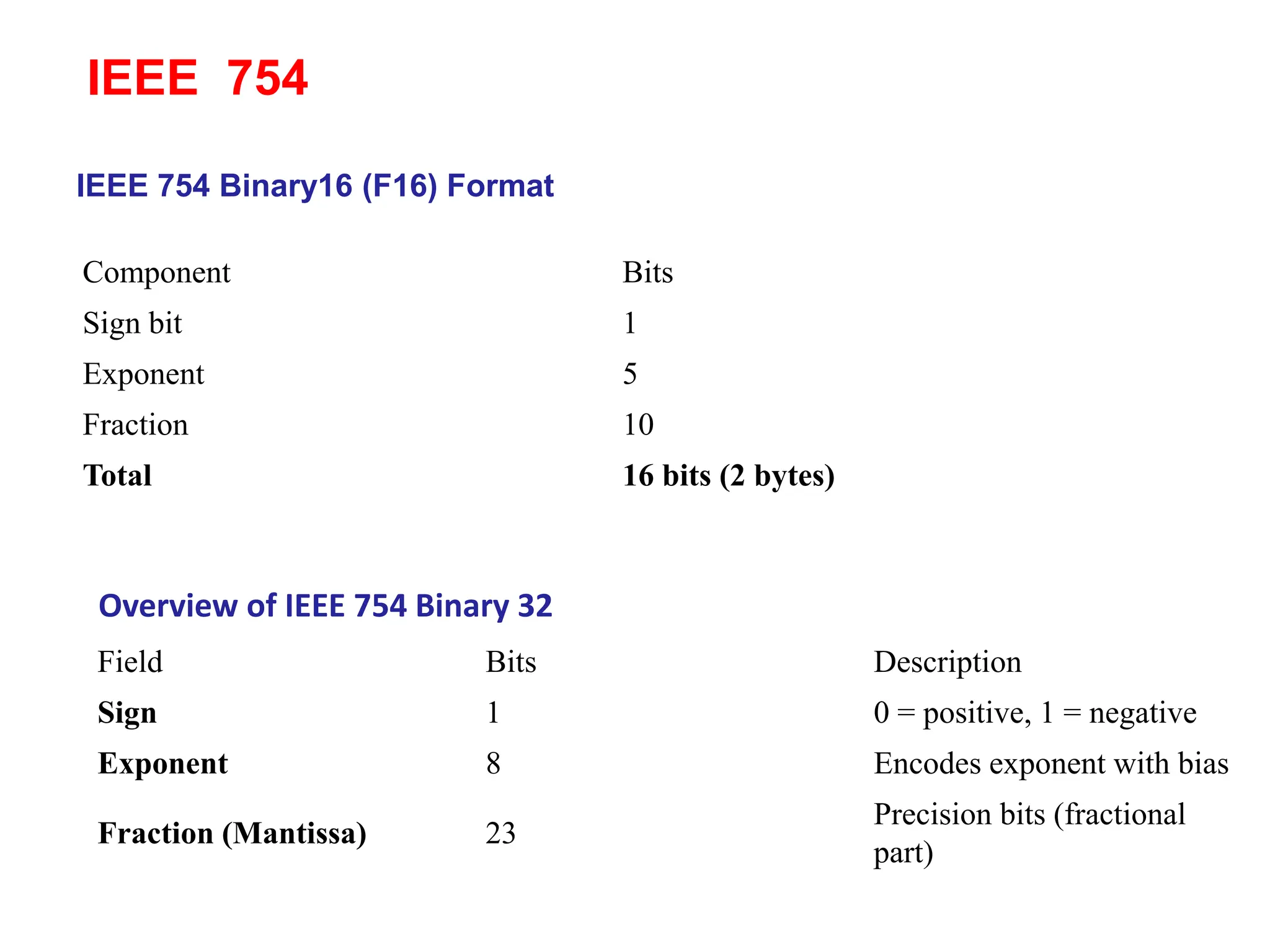 IEEE 754
Component Bits
Sign bit 1
Exponent 5
Fraction 10
Total 16 bits (2 bytes)
IEEE 754 Binary16 (F16) Format
Field Bits Description
Sign 1 0 = positive, 1 = negative
Exponent 8 Encodes exponent with bias
Fraction (Mantissa) 23
Precision bits (fractional
part)
Overview of IEEE 754 Binary 32
 