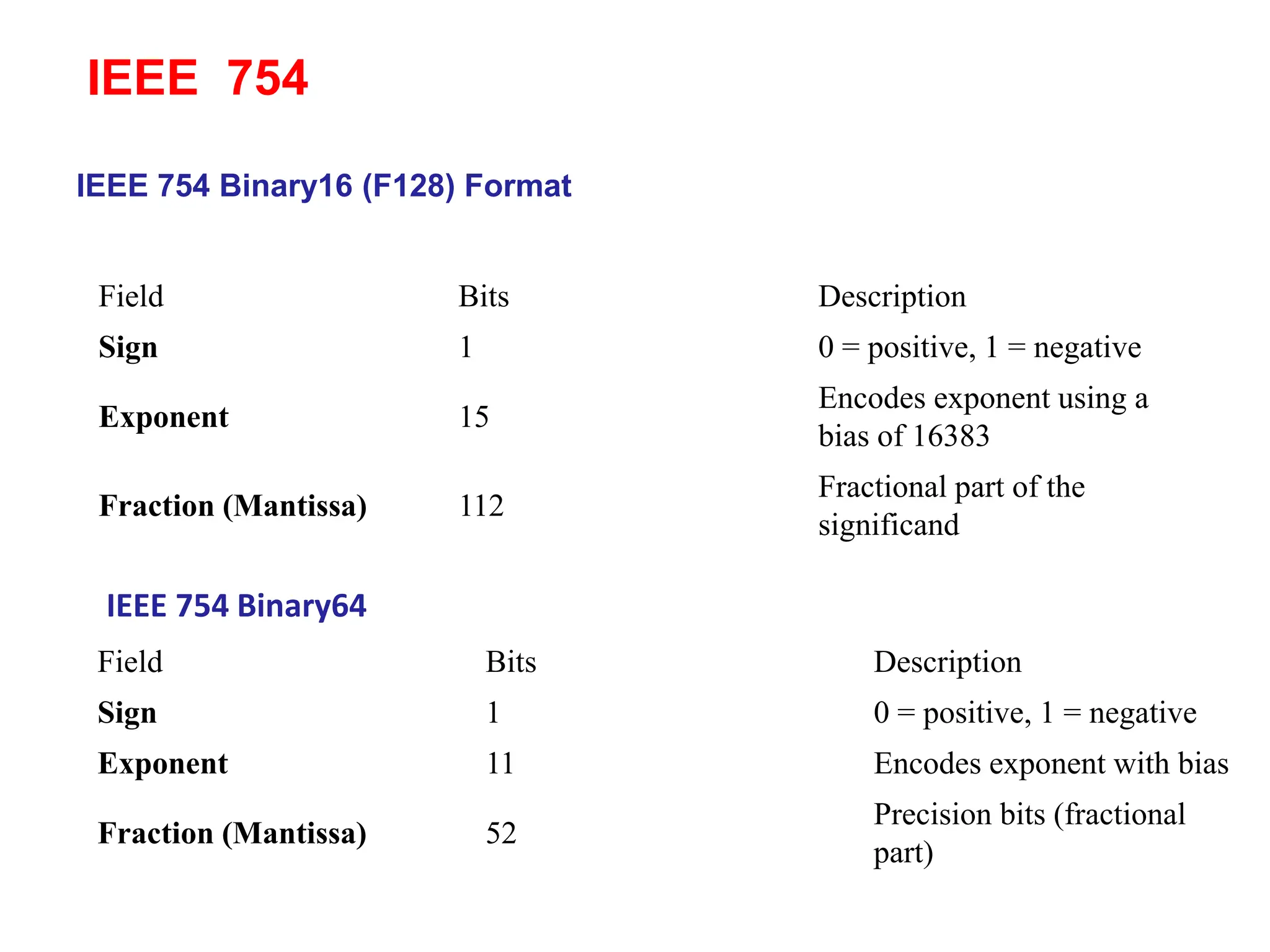 IEEE 754 Binary16 (F128) Format
Field Bits Description
Sign 1 0 = positive, 1 = negative
Exponent 11 Encodes exponent with bias
Fraction (Mantissa) 52
Precision bits (fractional
part)
IEEE 754 Binary64
Field Bits Description
Sign 1 0 = positive, 1 = negative
Exponent 15
Encodes exponent using a
bias of 16383
Fraction (Mantissa) 112
Fractional part of the
significand
IEEE 754
 