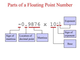 Parts of a Floating Point Number
-0.9876 x 10-3
Sign of
mantissa
Location of
decimal point Mantissa
Exponent
Sign of
exponent
Base
 