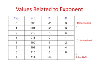 Values Related to Exponent
Exp. exp E 2E
0 000 2
- ¼
1 001 2
- ¼
2 010 1
- ½
3 011 0 1
4 100 1 2
5 101 2 4
6 110 3 8
7 111 n/a
Denormalized
Inf or NaN
Normalized
 