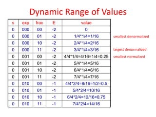 Dynamic Range of Values
s exp frac E value
0 000 00 2
- 0
0 000 01 2
- 1/4*1/4=1/16
0 000 10 2
- 2/4*1/4=2/16
0 000 11 2
- 3/4*1/4=3/16
0 001 00 2
- 4/4*1/4=4/16=1/4=0.25
0 001 01 2
- 5/4*1/4=5/16
0 001 10 2
- 6/4*1/4=6/16
0 001 11 2
- 7/4*1/4=7/16
0 010 00 1
- 4/4*2/4=8/16=1/2=0.5
0 010 01 1
- 5/4*2/4=10/16
0 010 10 1
- 6/4*2/4=12/16=0.75
0 010 11 1
- 7/4*2/4=14/16
smallest denormalized
largest denormalized
smallest normalized
 