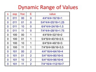 Dynamic Range of Values
s exp frac E value
0 011 00 0 4/4*4/4=16/16=1
0 011 01 0 5/4*4/4=20/16=1.25
0 011 10 0 6/4*4/4=24/16=1.5
0 011 11 0 7/4*4/4=28/16=1.75
0 100 00 1 4/4*8/4=32/16=2
0 100 01 1 5/4*8/4=40/16=2.5
0 100 10 1 6/4*8/4=48/16=3
0 100 11 1 7/4*8/4=56/16=3.5
0 101 00 2 4/4*16/4=64/16=4
0 101 01 2 5/4*16/4=80/16=5
0 101 10 2 6/4*16/4=96/16=6
0 101 11 2 7/4*16/4=112/16=7
 
