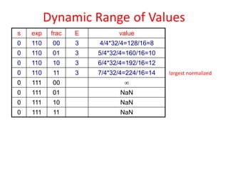 Dynamic Range of Values
s exp frac E value
0 110 00 3 4/4*32/4=128/16=8
0 110 01 3 5/4*32/4=160/16=10
0 110 10 3 6/4*32/4=192/16=12
0 110 11 3 7/4*32/4=224/16=14
0 111 00 
0 111 01 NaN
0 111 10 NaN
0 111 11 NaN
largest normalized
 