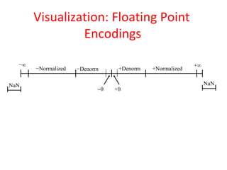 Visualization: Floating Point
Encodings
+
−
0
+Denorm +Normalized
−Denorm
−Normalized
+0
NaN NaN
 
