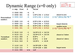 s exp frac E Value
0 0000 000 -6 0
0 0000 001 -6 1/8*1/64 = 1/512
0 0000 010 -6 2/8*1/64 = 2/512
…
0 0000 110 -6 6/8*1/64 = 6/512
0 0000 111 -6 7/8*1/64 = 7/512
0 0001 000 -6 8/8*1/64 = 8/512
0 0001 001 -6 9/8*1/64 = 9/512
…
0 0110 110 -1 14/8*1/2 = 14/16
0 0110 111 -1 15/8*1/2 = 15/16
0 0111 000 0 8/8*1 = 1
0 0111 001 0 9/8*1 = 9/8
0 0111 010 0 10/8*1 = 10/8
…
0 1110 110 7 14/8*128 = 224
0 1110 111 7 15/8*128 = 240
0 1111 000 n/a inf
Dynamic Range (s=0 only)
closest to zero
largest denorm
smallest norm
closest to 1 below
closest to 1 above
largest norm
Denormalized
numbers
Normalized
numbers
v = (–1)s M 2E
norm: E = exp – Bias
denorm: E = 1 – Bias
(-1)0(0+1/4)*2-6
(-1)0(1+1/8)*2-6
 