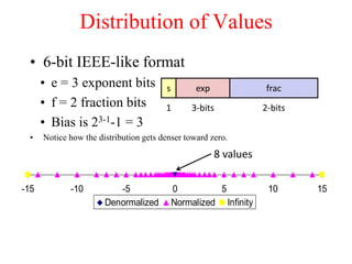 -15 -10 -5 0 5 10 15
Denormalized Normalized Infinity
Distribution of Values
• 6-bit IEEE-like format
• e = 3 exponent bits
• f = 2 fraction bits
• Bias is 23-1-1 = 3
• Notice how the distribution gets denser toward zero.
8 values
s exp frac
1 3-bits 2-bits
 