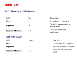 IEEE 754 Binary16 (F128) Format
Field Bits Description
Sign 1 0 = positive, 1 = negative
Exponent 11 Encodes exponent with bias
Fraction (Mantissa) 52
Precision bits (fractional
part)
IEEE 754 Binary64
Field Bits Description
Sign 1 0 = positive, 1 = negative
Exponent 15
Encodes exponent using a
bias of 16383
Fraction (Mantissa) 112
Fractional part of the
significand
IEEE 754
 