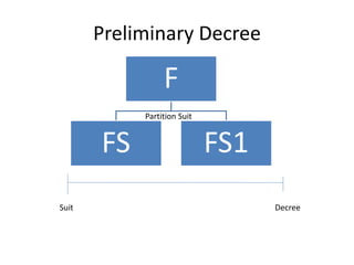 Preliminary Decree
F
FS FS1
Partition Suit
Suit Decree
 