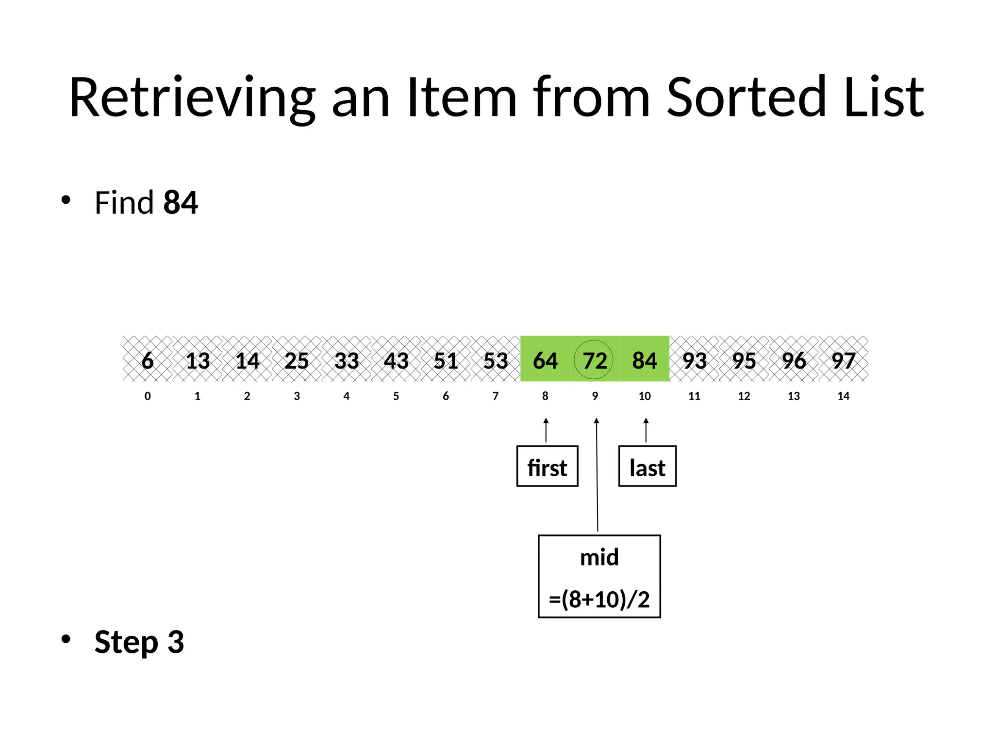 Retrieving an Item from Sorted List
• Find 84
• Step 3
8
2
1 3 4 6
5 7 10
9 11 12 14
13
0
64
14
13 25 33 51
43 53 84
72 93 95 97
96
6
first last
mid
=(8+10)/2
 