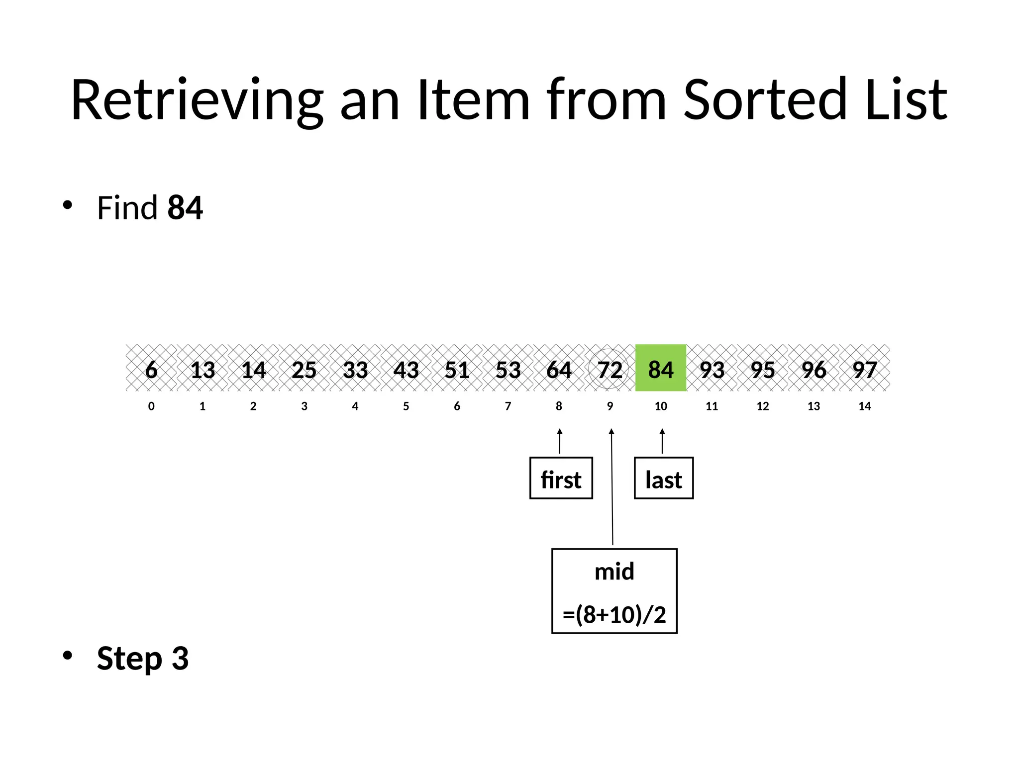 Retrieving an Item from Sorted List
• Find 84
• Step 3
8
2
1 3 4 6
5 7 10
9 11 12 14
13
0
64
14
13 25 33 51
43 53 84
72 93 95 97
96
6
first last
mid
=(8+10)/2
 