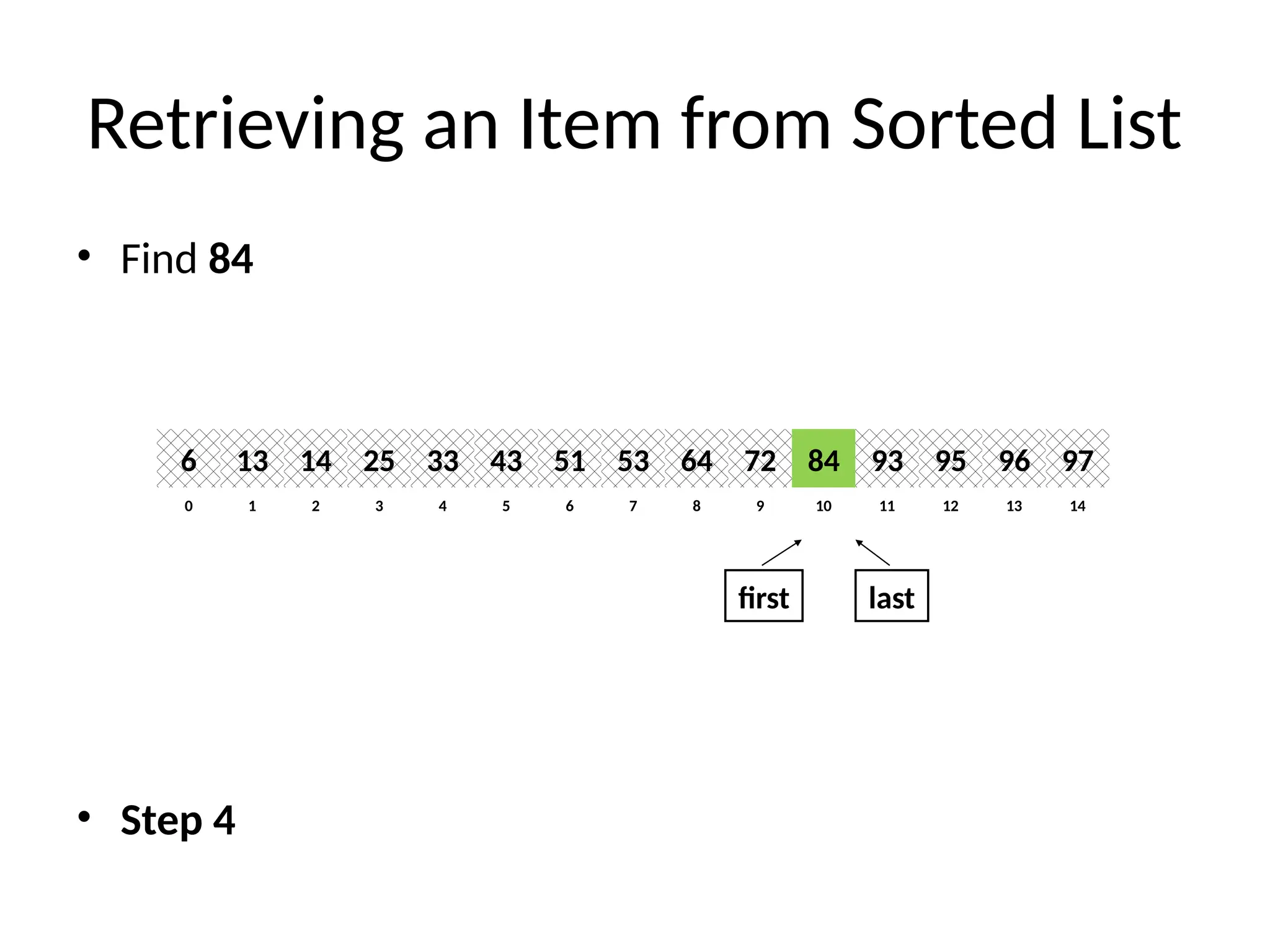 Retrieving an Item from Sorted List
• Find 84
• Step 4
8
2
1 3 4 6
5 7 10
9 11 12 14
13
0
64
14
13 25 33 51
43 53 84
72 93 95 97
96
6
first last
 