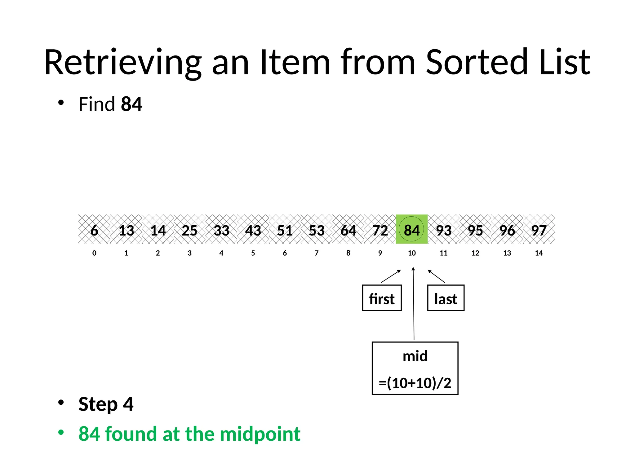 Retrieving an Item from Sorted List
• Find 84
• Step 4
• 84 found at the midpoint
8
2
1 3 4 6
5 7 10
9 11 12 14
13
0
64
14
13 25 33 51
43 53 84
72 93 95 97
96
6
first last
mid
=(10+10)/2
 