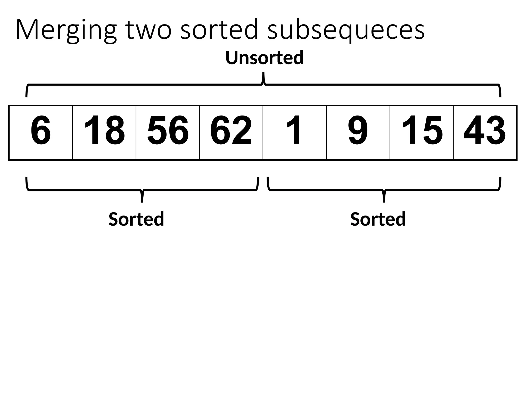 Merging two sorted subsequeces
6 18 56 62 1 9 15 43
Sorted Sorted
Unsorted
 