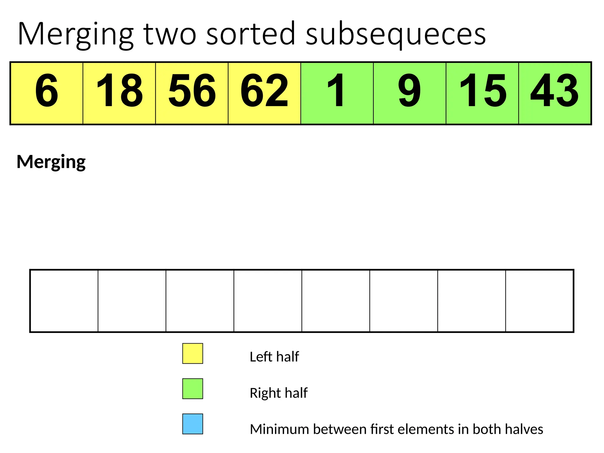Merging two sorted subsequeces
6 18 56 62 1 9 15 43
Left half
Right half
Minimum between first elements in both halves
Merging
 