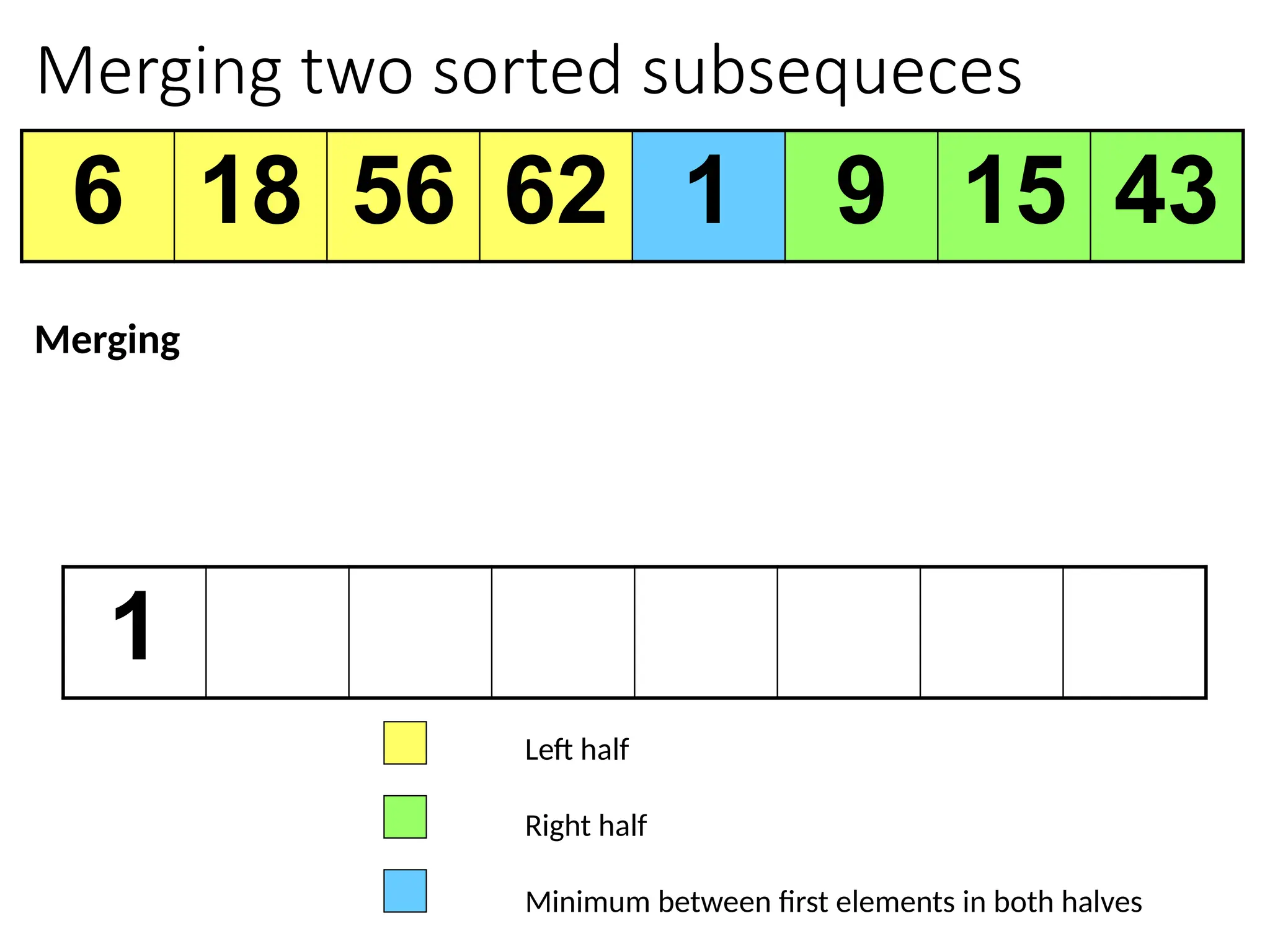 Merging two sorted subsequeces
6 18 56 62 1 9 15 43
1
Left half
Right half
Minimum between first elements in both halves
Merging
 